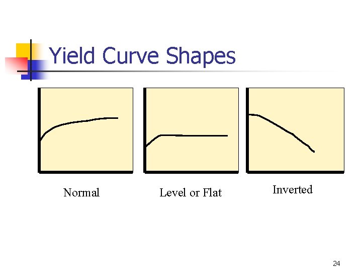 Yield Curve Shapes Normal Level or Flat Inverted 24 