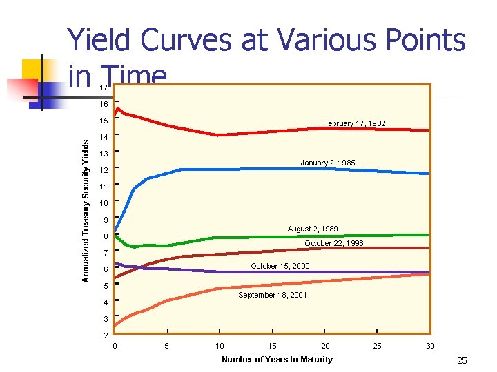 Yield Curves at Various Points in Time 17 16 Annualized Treasury Security Yields 15