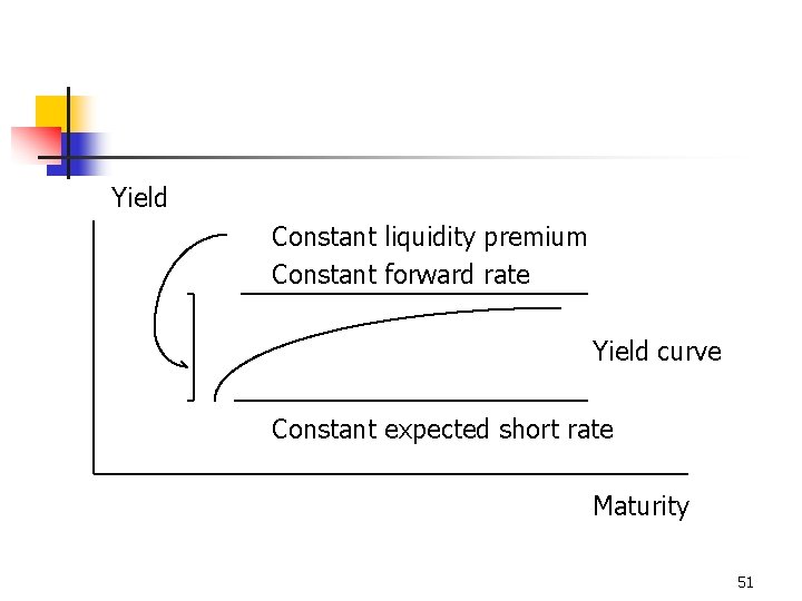 Yield Constant liquidity premium Constant forward rate Yield curve Constant expected short rate Maturity