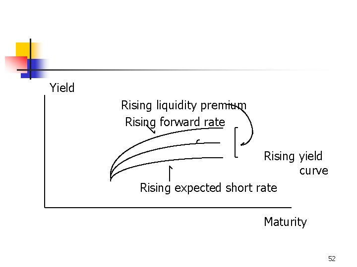 Yield Rising liquidity premium Rising forward rate Rising yield curve Rising expected short rate