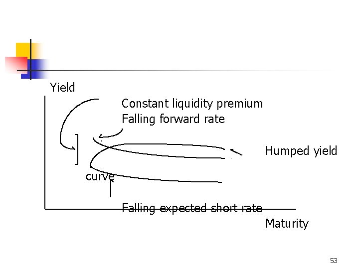 Yield Constant liquidity premium Falling forward rate Humped yield curve Falling expected short rate