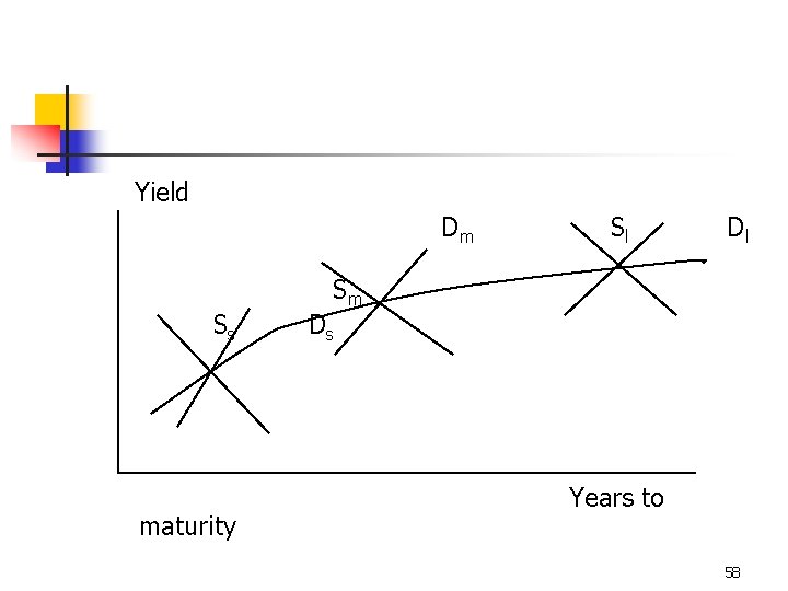 Yield Dm Ss maturity Sl Dl Sm Ds Years to 58 