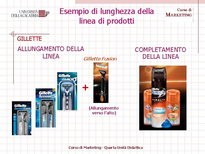 Esempio di lunghezza della linea di prodotti GILLETTE ALLUNGAMENTO DELLA LINEA Gillette Fusion COMPLETAMENTO