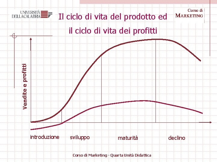 Il ciclo di vita del prodotto ed Vendite e profitti il ciclo di vita