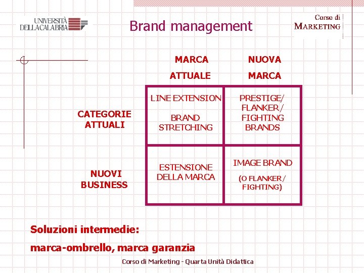 Brand management MARCA NUOVA ATTUALE MARCA LINE EXTENSION CATEGORIE ATTUALI NUOVI BUSINESS BRAND STRETCHING