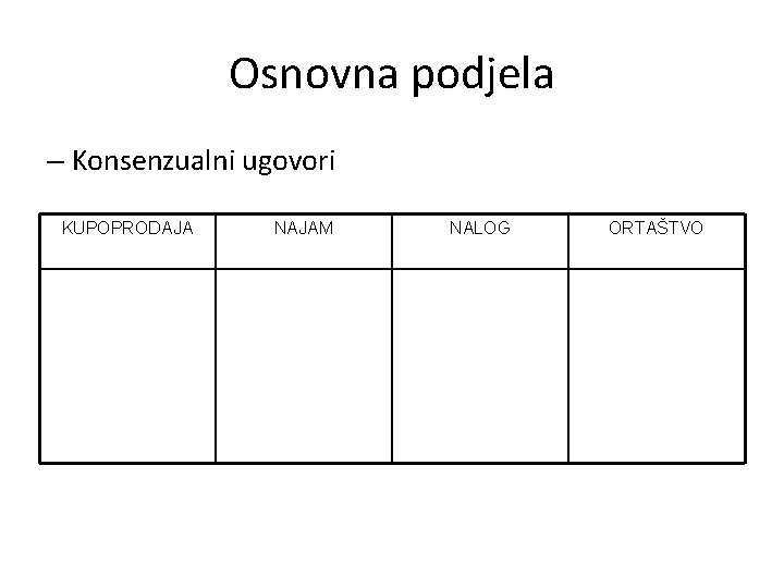 Osnovna podjela – Konsenzualni ugovori KUPOPRODAJA NAJAM NALOG ORTAŠTVO 