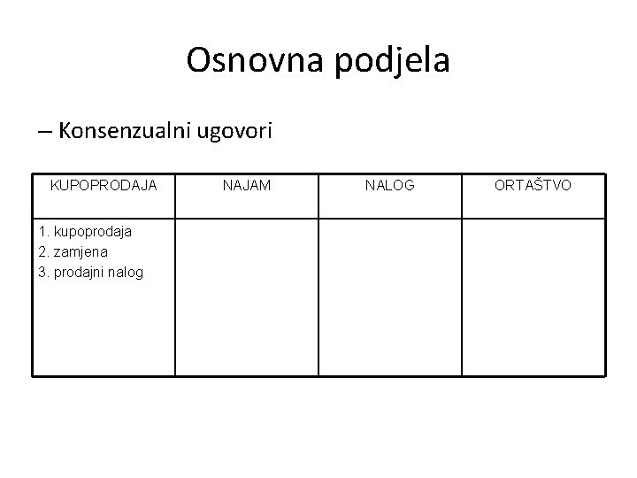 Osnovna podjela – Konsenzualni ugovori KUPOPRODAJA 1. kupoprodaja 2. zamjena 3. prodajni nalog NAJAM