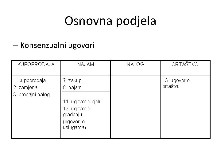 Osnovna podjela – Konsenzualni ugovori KUPOPRODAJA 1. kupoprodaja 2. zamjena 3. prodajni nalog NAJAM