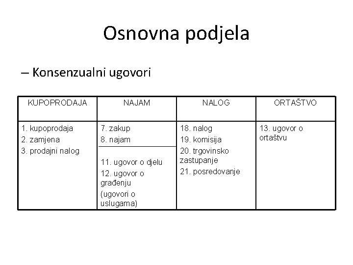 Osnovna podjela – Konsenzualni ugovori KUPOPRODAJA 1. kupoprodaja 2. zamjena 3. prodajni nalog NAJAM