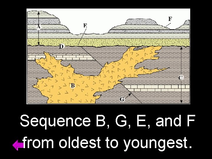 Sequence B, G, E, and F from oldest to youngest. 