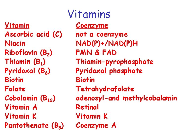 Vitamin Ascorbic acid (C) Niacin Riboflavin (B 2) Thiamin (B 1) Pyridoxal (B 6)