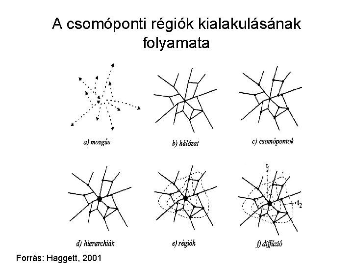 A csomóponti régiók kialakulásának folyamata Forrás: Haggett, 2001 