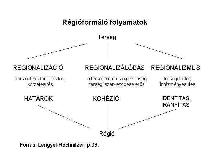 Régióformáló folyamatok Térség REGIONALIZÁCIÓ horizontális térfelosztás, körzetesítés HATÁROK REGIONALIZÁLÓDÁS a társadalom és a gazdaság