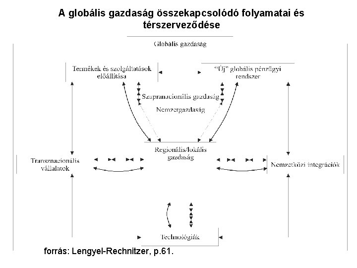 A globális gazdaság összekapcsolódó folyamatai és térszerveződése forrás: Lengyel-Rechnitzer, p. 61. 