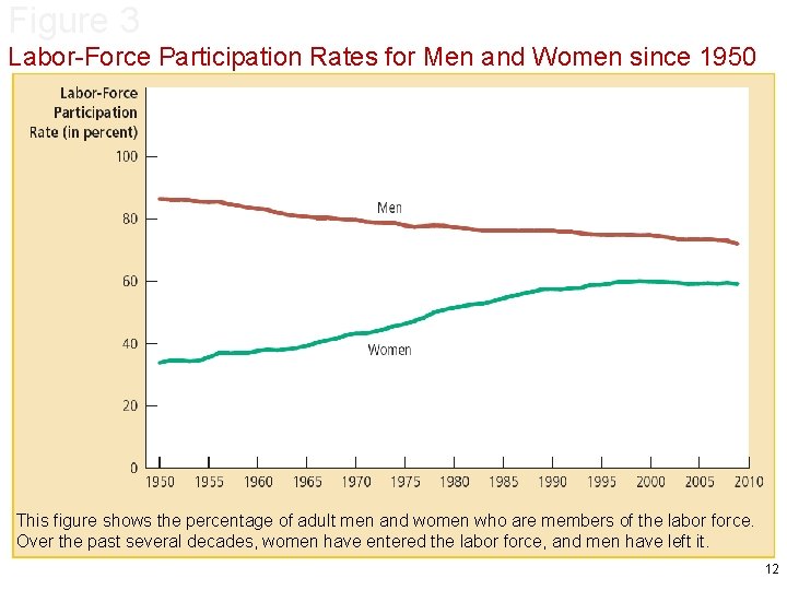 Figure 3 Labor-Force Participation Rates for Men and Women since 1950 This figure shows