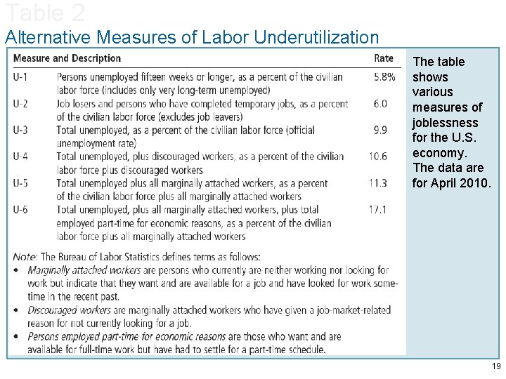 Table 2 Alternative Measures of Labor Underutilization The table shows various measures of joblessness