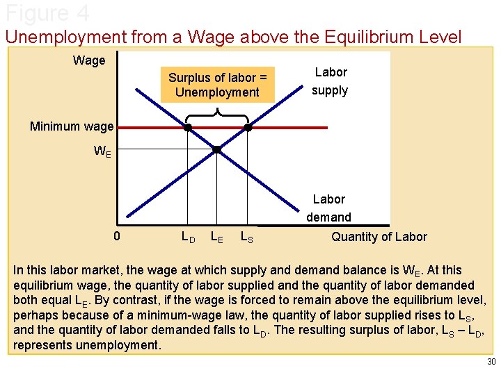 Figure 4 Unemployment from a Wage above the Equilibrium Level Wage Surplus of labor