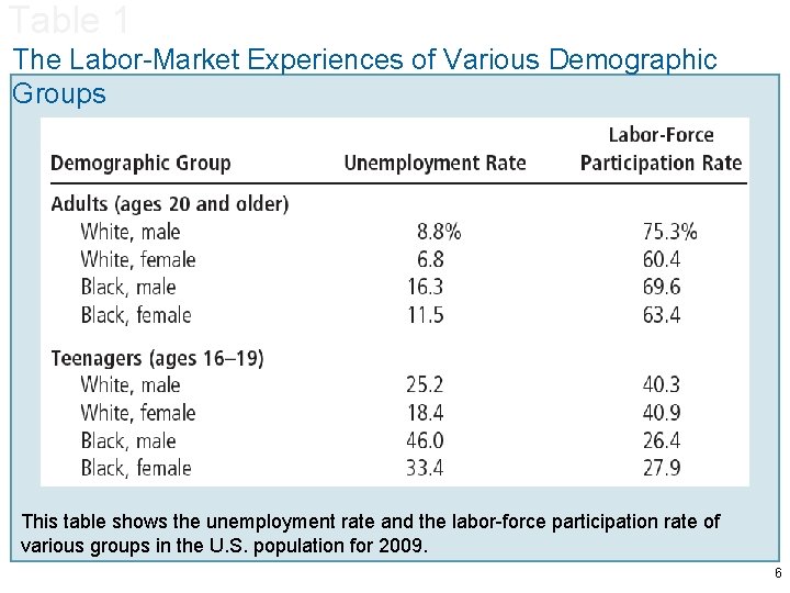 Table 1 The Labor-Market Experiences of Various Demographic Groups This table shows the unemployment