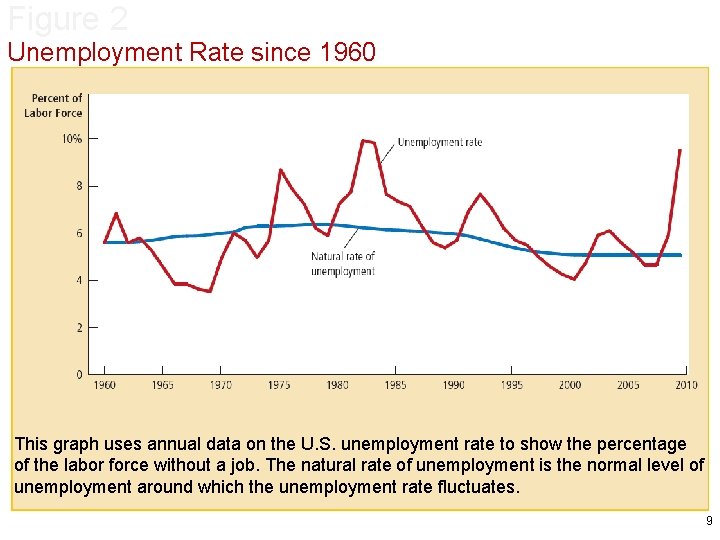 Figure 2 Unemployment Rate since 1960 This graph uses annual data on the U.