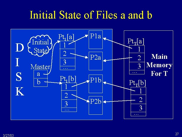 Initial State of Files a and b D I S K 3/27/03 Initial State