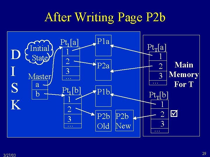 After Writing Page P 2 b D I S K 3/27/03 Initial State Master