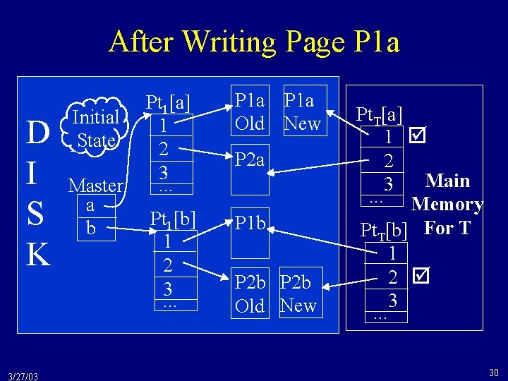 After Writing Page P 1 a D I S K 3/27/03 Initial State Master