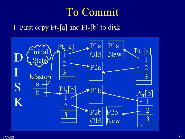 To Commit 1. First copy Pt. T[a] and Pt. T[b] to disk D I