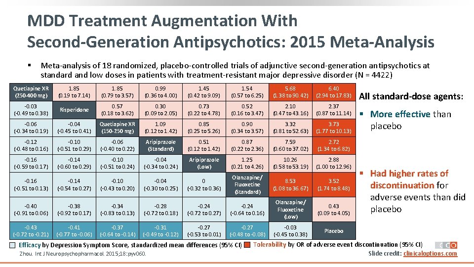 MDD Treatment Augmentation With Second-Generation Antipsychotics: 2015 Meta-Analysis § Meta‐analysis of 18 randomized, placebo‐controlled MDD Treatment Augmentation With Second-Generation Antipsychotics: 2015 Meta-Analysis § Meta‐analysis of 18 randomized, placebo‐controlled