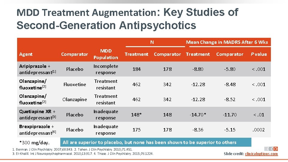 MDD Treatment Augmentation: Key Studies of Second-Generation Antipsychotics N Mean Change in MADRS After MDD Treatment Augmentation: Key Studies of Second-Generation Antipsychotics N Mean Change in MADRS After