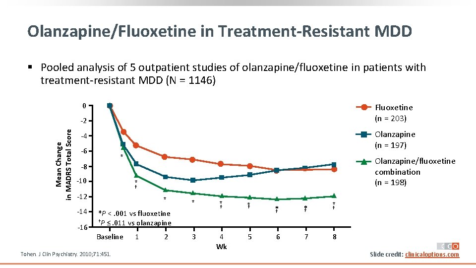 Olanzapine/Fluoxetine in Treatment-Resistant MDD § Pooled analysis of 5 outpatient studies of olanzapine/fluoxetine in Olanzapine/Fluoxetine in Treatment-Resistant MDD § Pooled analysis of 5 outpatient studies of olanzapine/fluoxetine in