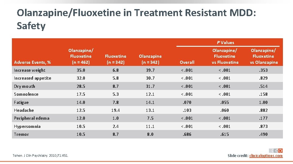 Olanzapine/Fluoxetine in Treatment Resistant MDD: Safety P Values Olanzapine/ Fluoxetine (n = 462) Fluoxetine Olanzapine/Fluoxetine in Treatment Resistant MDD: Safety P Values Olanzapine/ Fluoxetine (n = 462) Fluoxetine