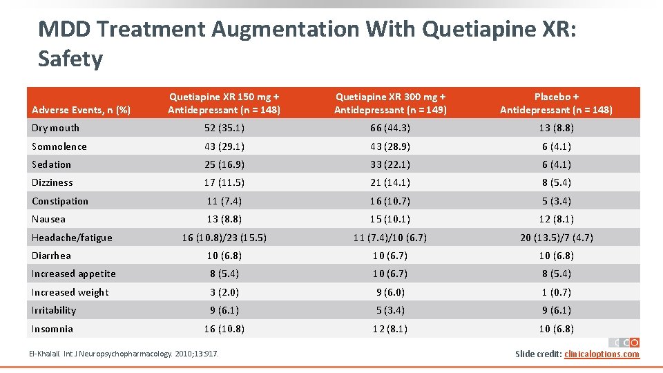 MDD Treatment Augmentation With Quetiapine XR: Safety Quetiapine XR 150 mg + Antidepressant (n MDD Treatment Augmentation With Quetiapine XR: Safety Quetiapine XR 150 mg + Antidepressant (n