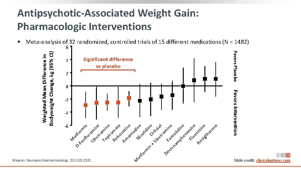 Antipsychotic-Associated Weight Gain: Pharmacologic Interventions § Meta‐analysis of 32 randomized, controlled trials of 15 Antipsychotic-Associated Weight Gain: Pharmacologic Interventions § Meta‐analysis of 32 randomized, controlled trials of 15