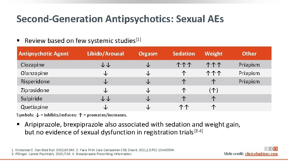 Second-Generation Antipsychotics: Sexual AEs § Review based on few systemic studies[1] Antipsychotic Agent Clozapine