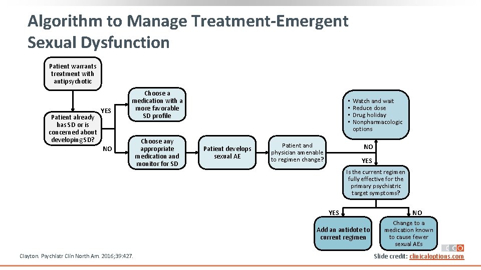 Algorithm to Manage Treatment-Emergent Sexual Dysfunction Patient warrants treatment with antipsychotic Patient already has Algorithm to Manage Treatment-Emergent Sexual Dysfunction Patient warrants treatment with antipsychotic Patient already has