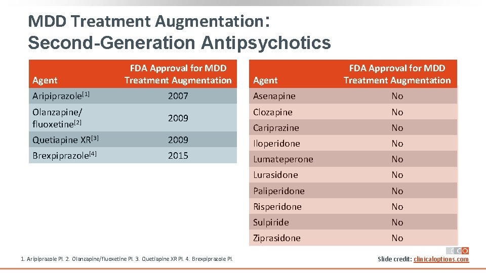 MDD Treatment Augmentation: Second-Generation Antipsychotics Agent FDA Approval for MDD Treatment Augmentation Aripiprazole[1] 2007