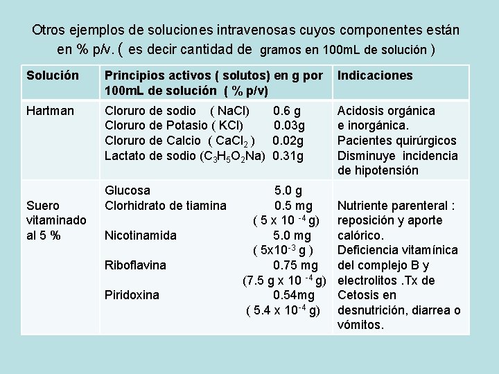 Otros ejemplos de soluciones intravenosas cuyos componentes están en % p/v. ( es decir