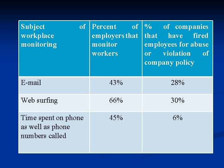 Subject workplace monitoring of Percent of employers that monitor workers % of companies that