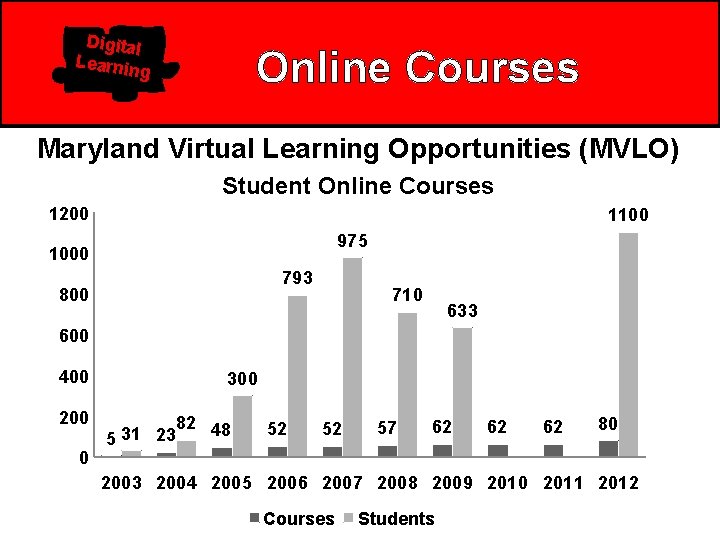 Digital Learnin g Online Courses Maryland Virtual Learning Opportunities (MVLO) Student Online Courses 1200