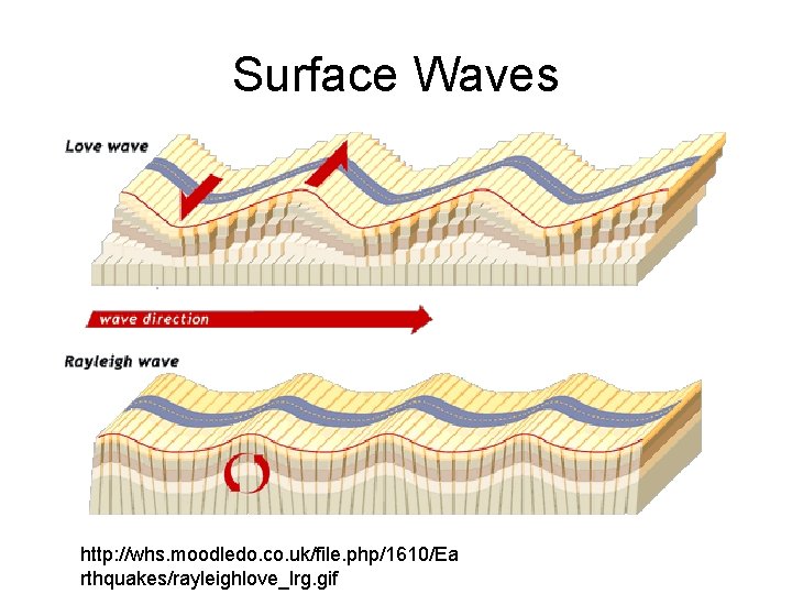 Surface Waves http: //whs. moodledo. co. uk/file. php/1610/Ea rthquakes/rayleighlove_lrg. gif 