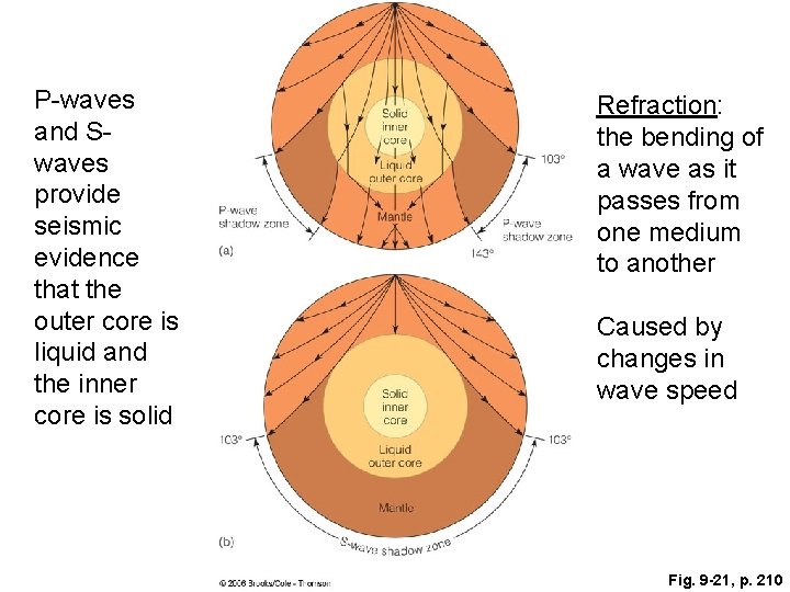 P-waves and Swaves provide seismic evidence that the outer core is liquid and the