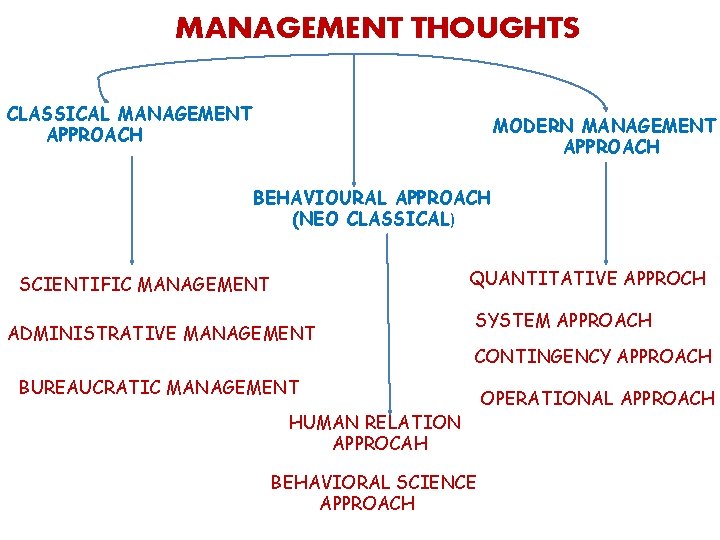 MANAGEMENT THOUGHTS CLASSICAL MANAGEMENT APPROACH MODERN MANAGEMENT APPROACH BEHAVIOURAL APPROACH (NEO CLASSICAL) QUANTITATIVE APPROCH