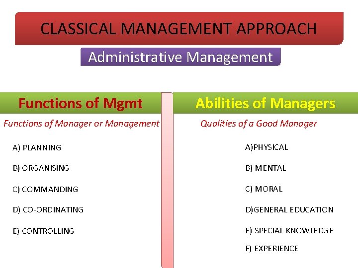 CLASSICAL MANAGEMENT APPROACH Administrative Management Functions of Mgmt Functions of Manager or Management Abilities