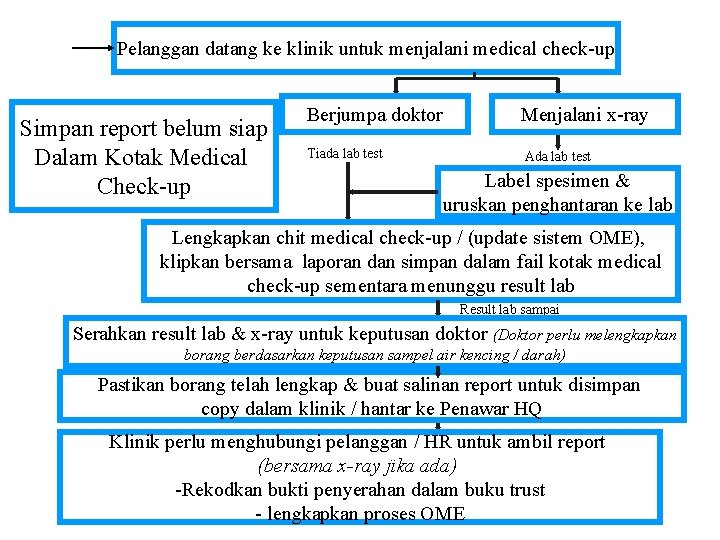 Pelanggan datang ke klinik untuk menjalani medical check-up Simpan report belum siap Dalam Kotak