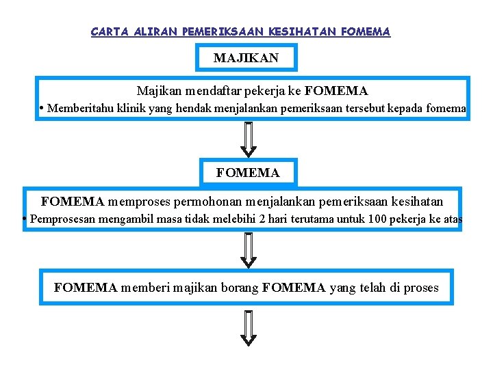 CARTA ALIRAN PEMERIKSAAN KESIHATAN FOMEMA MAJIKAN Majikan mendaftar pekerja ke FOMEMA • Memberitahu klinik