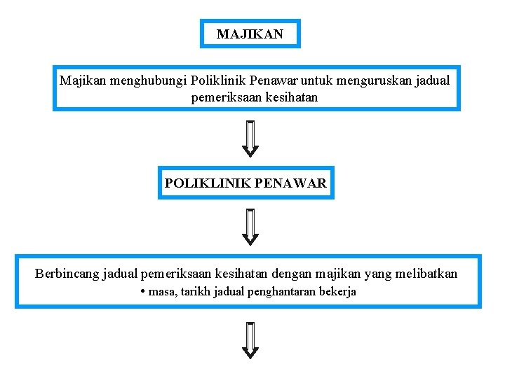 MAJIKAN Majikan menghubungi Poliklinik Penawar untuk menguruskan jadual pemeriksaan kesihatan POLIKLINIK PENAWAR Berbincang jadual