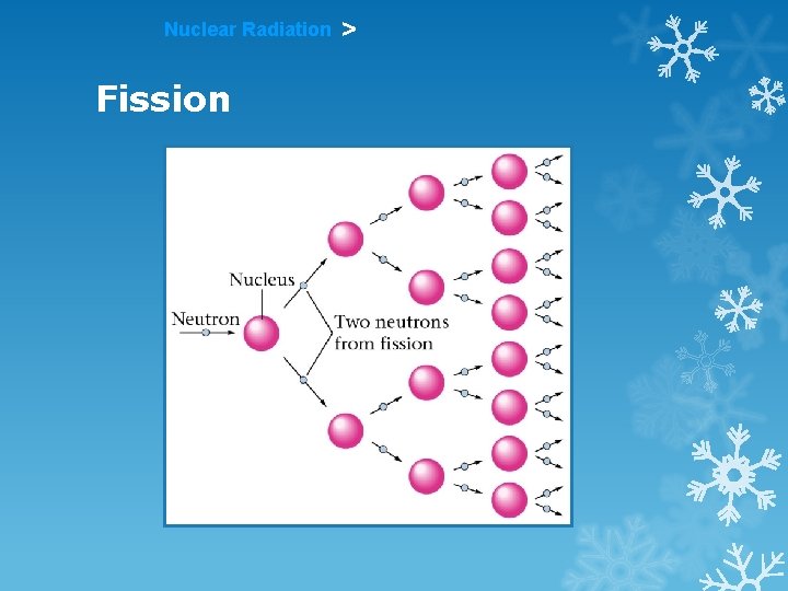 Nuclear Radiation Fission > 