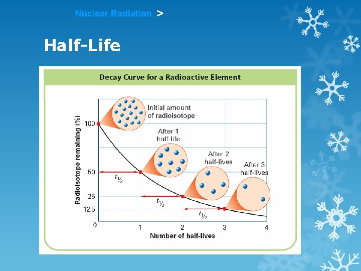 Nuclear Radiation Half-Life > 