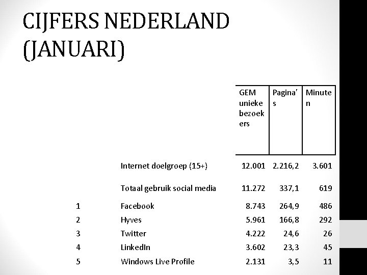 CIJFERS NEDERLAND (JANUARI) GEM Pagina’ Minute unieke s n bezoek ers Internet doelgroep (15+)