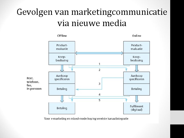 Gevolgen van marketingcommunicatie via nieuwe media 